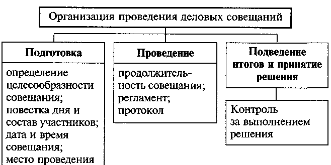 Протокол делового совещания - Проведение деловых совещаний