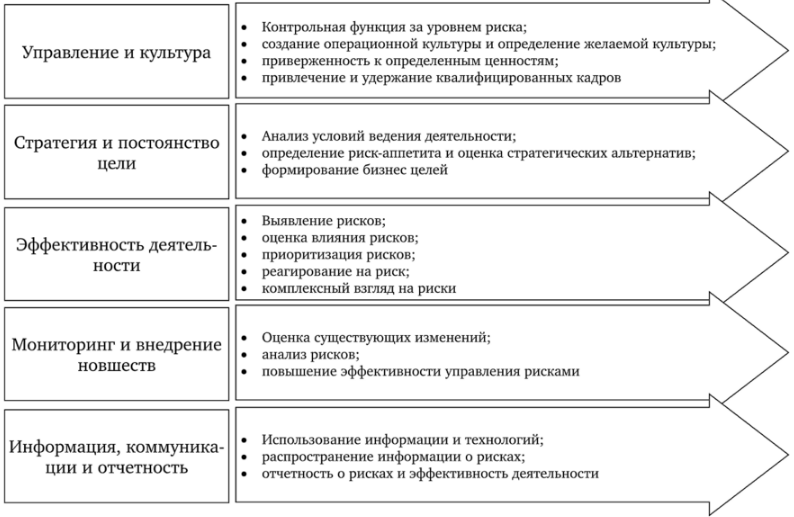 Прогнозирование в риск-менеджменте - Структура системы управления рисками