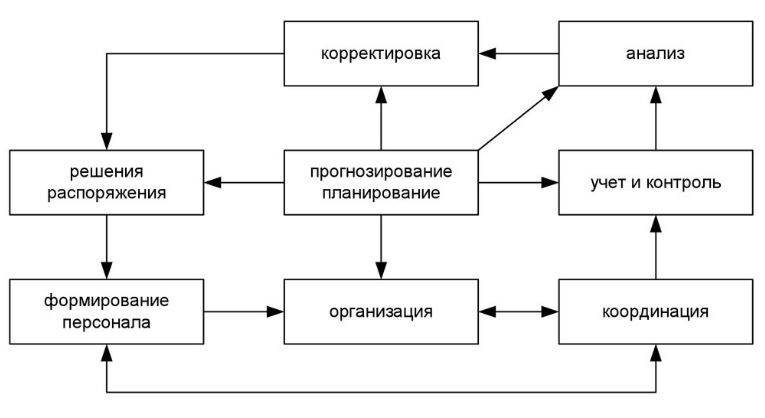 Планирование деятельности малого предприятия - Взаимодействия с государственными и муниципальными структурами