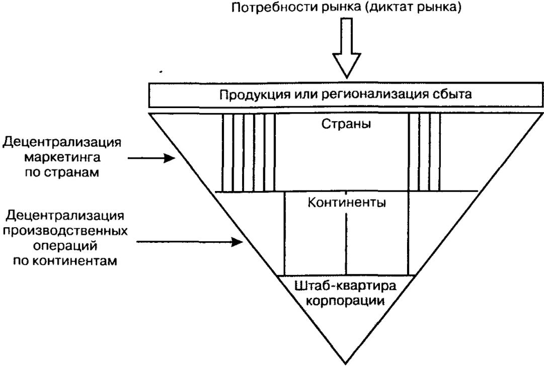 Организация, ориентированная на рынок - Взаимосвязь службы маркетинга с функциональными службами управления