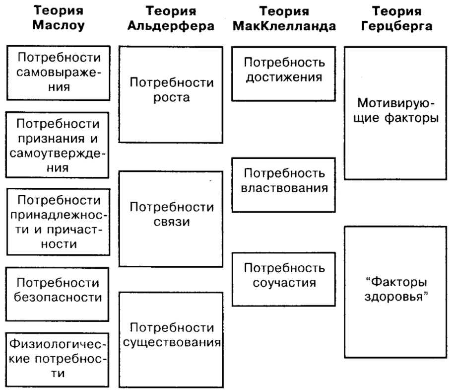 Общая характеристика мотивации - Содержательные концепции мотивации