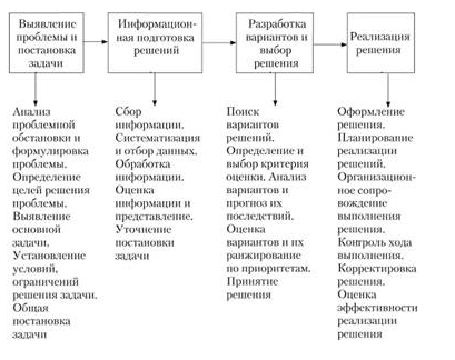 Политическая модель принятия решения - Место и роль анализа и прогнозирования в процессе выработки, принятия и реализации политического решения