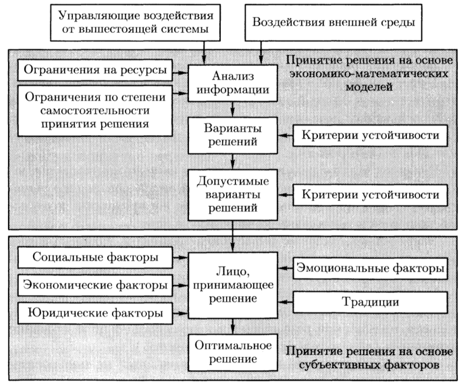 Области выработки и выполнения стратегии - Природа стратегического менеджмента