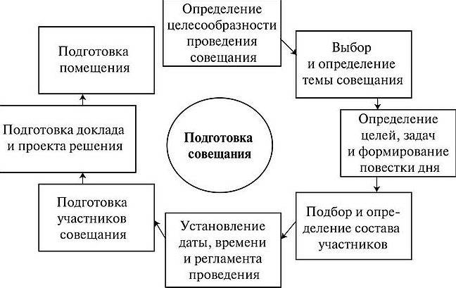 Принципы делового совещания - Основные формы деловой коммуникации