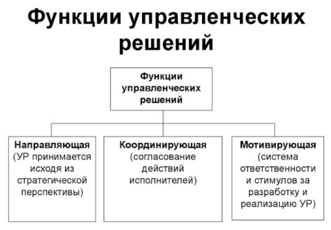 Примеры управленческих решений в организации - Основные этапы разработки управленческих решений