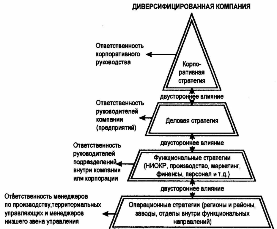 Особенности стратегии организации - Уровни стратегического управления