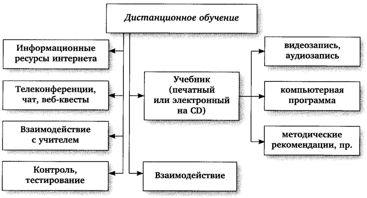 Обучение при вхождении в организацию - Влияние организации на входной процесс