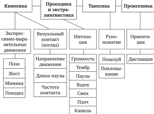 Имидж вербальный и невербальный - Язык жестов