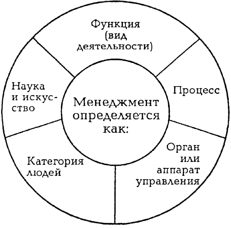 Основные подходы к определению понятия «менеджмент» - Наука управления и менеджеры