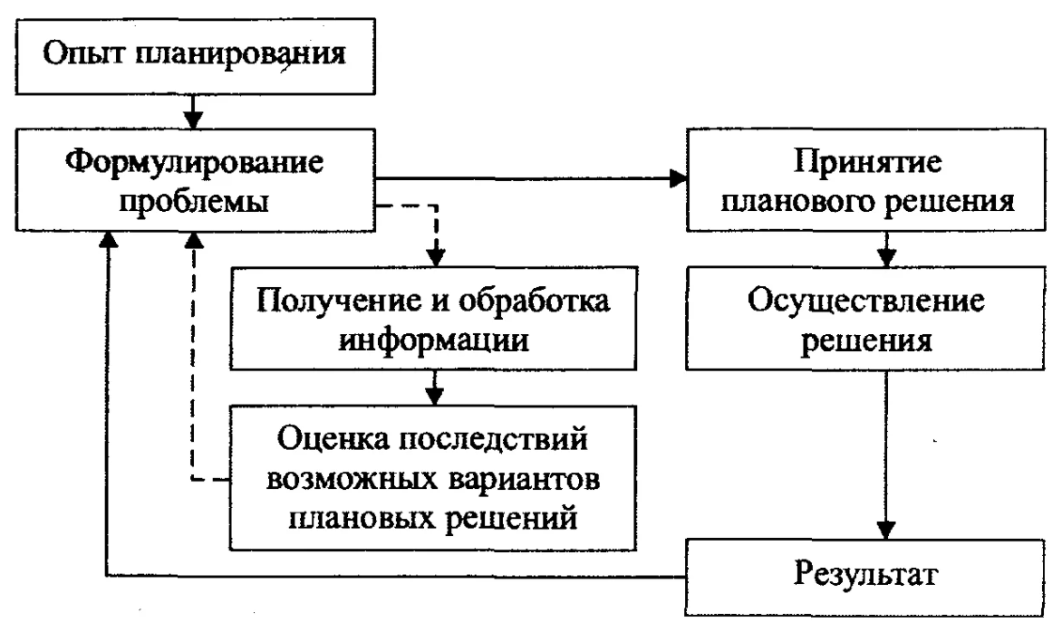 Объекты и задачи планирования - Цели и задачи организации