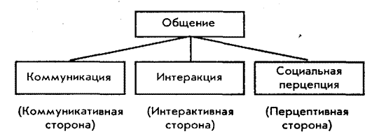 Интеракция в психологии общения - Структура речевого общения