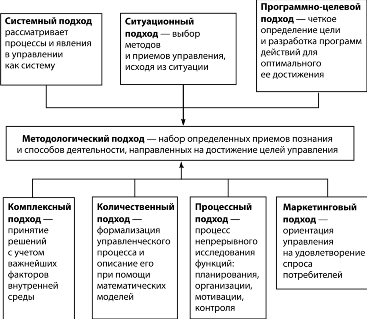 Программно целевой подход к принятию управленческих решений - Сущность программно-целевого подхода