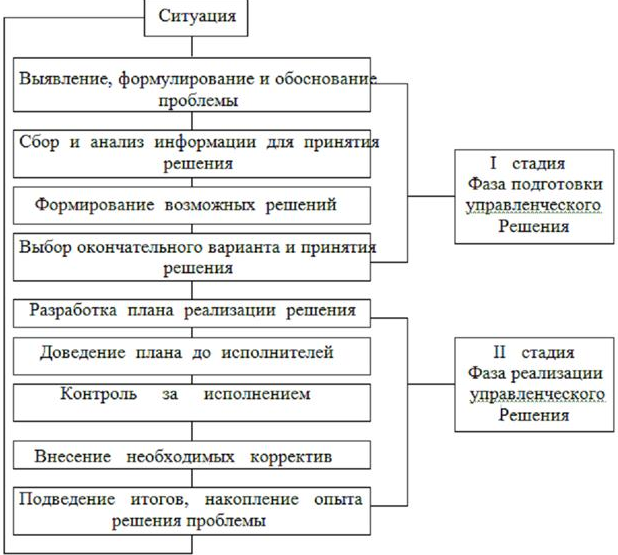 Психологические аспекты принятия управленческого решения - Характеристика и виды управленческих решений