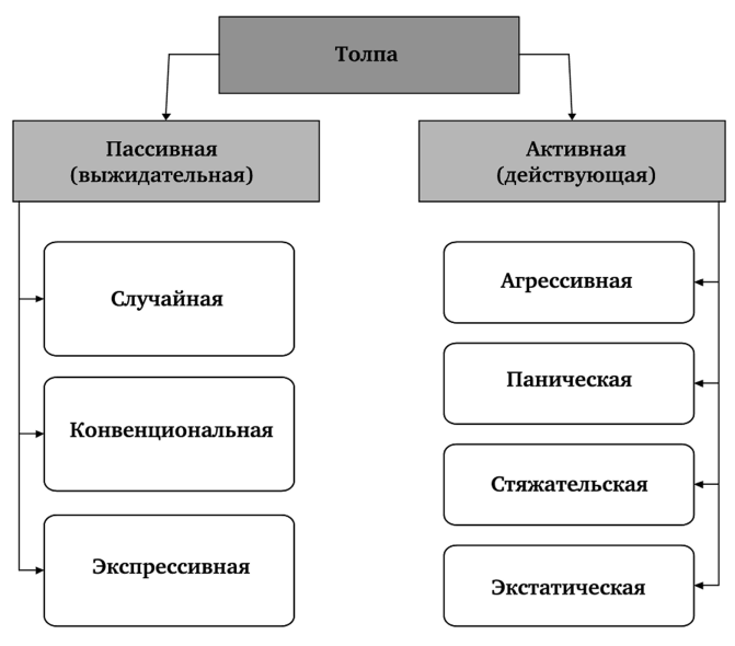 Психология толпы - Характеристика различных видов толпы