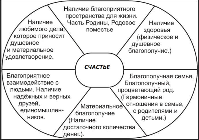 Психология счастья - Теоретические основы счастья