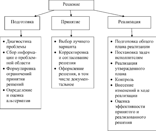 Правовые формы управленческих решений - Понятие административно-правовых форм государственного управления и их виды