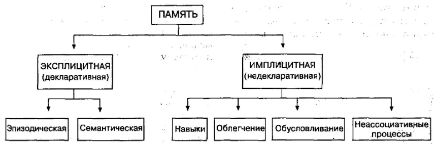 Имплицитная и эксплицитная память - Репродуктивные и продуктивные аспекты памяти