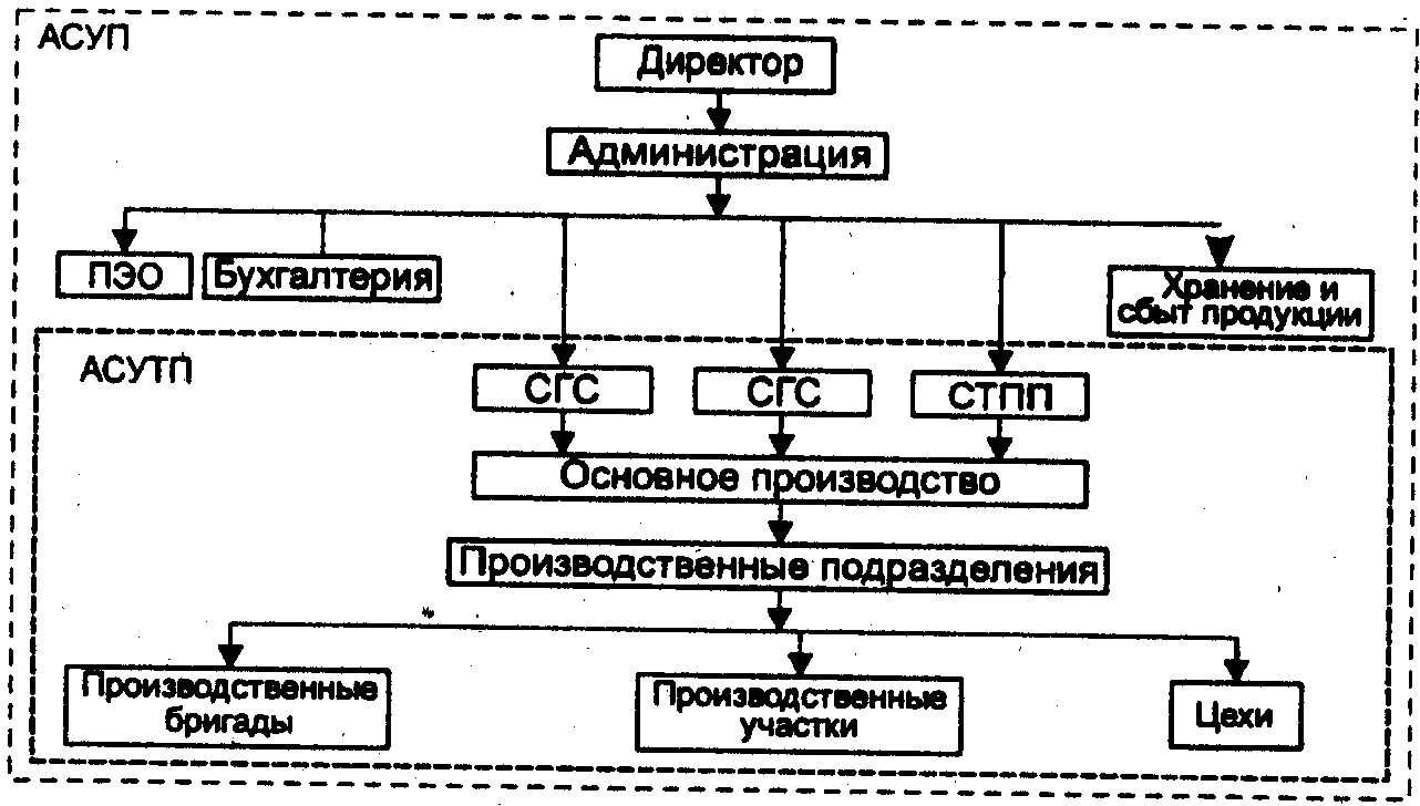 Принципы управления и организации производства - Понятие "управление" и "эффективность управления" компанией