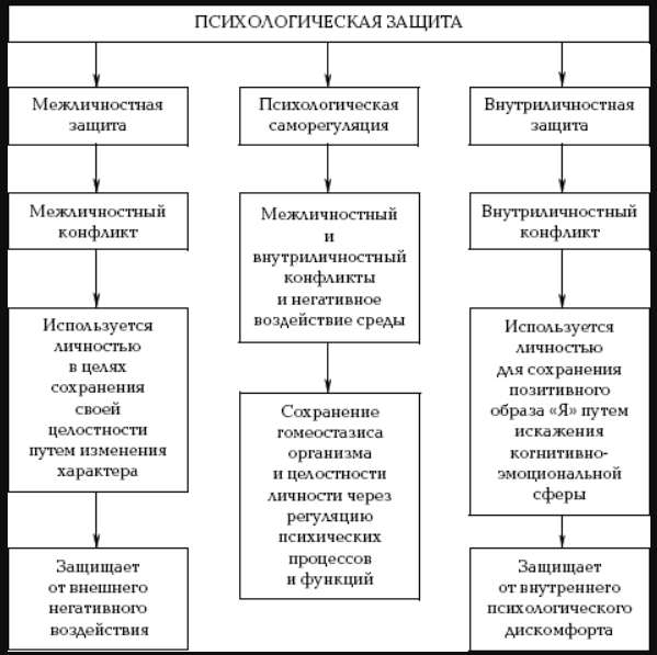 Психологические защиты в конфликтах разных профессиональных групп - Линии и формы психологической защиты