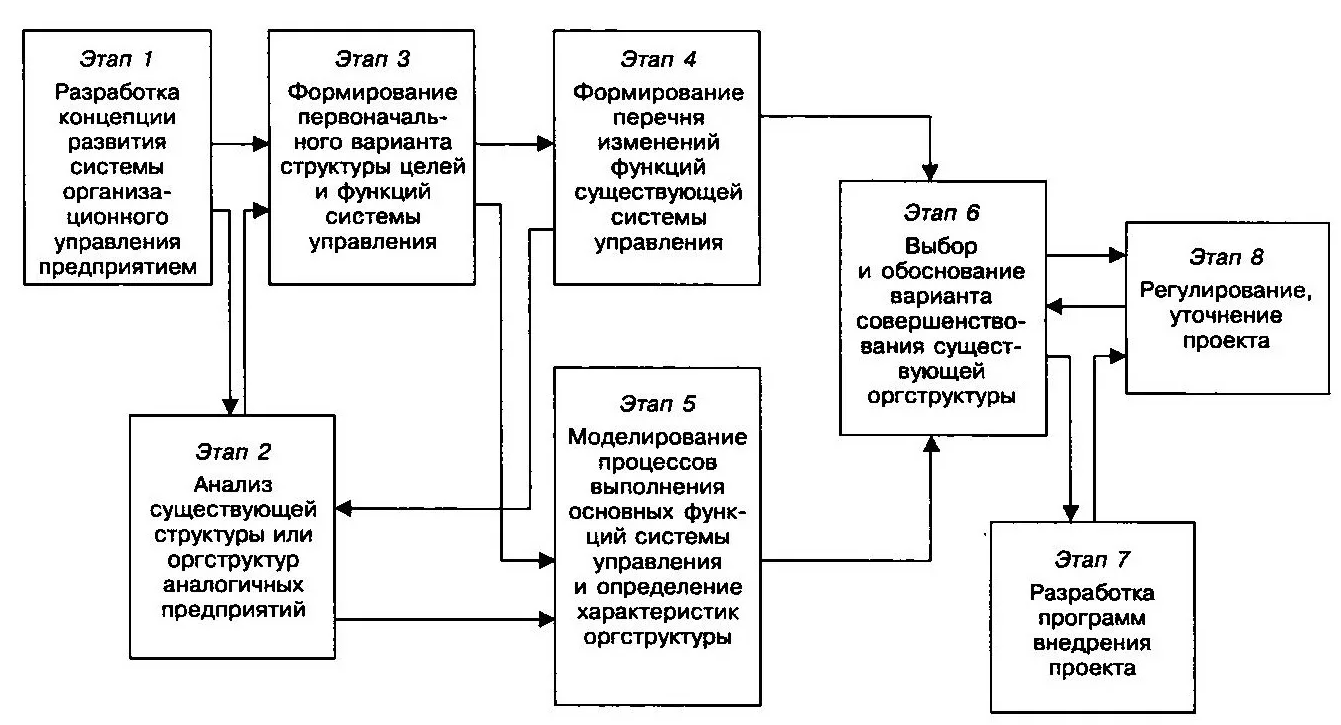 Построение организационной структуры управления предприятием из заданных элементов (структурных подразделений) - Типы организационных структур