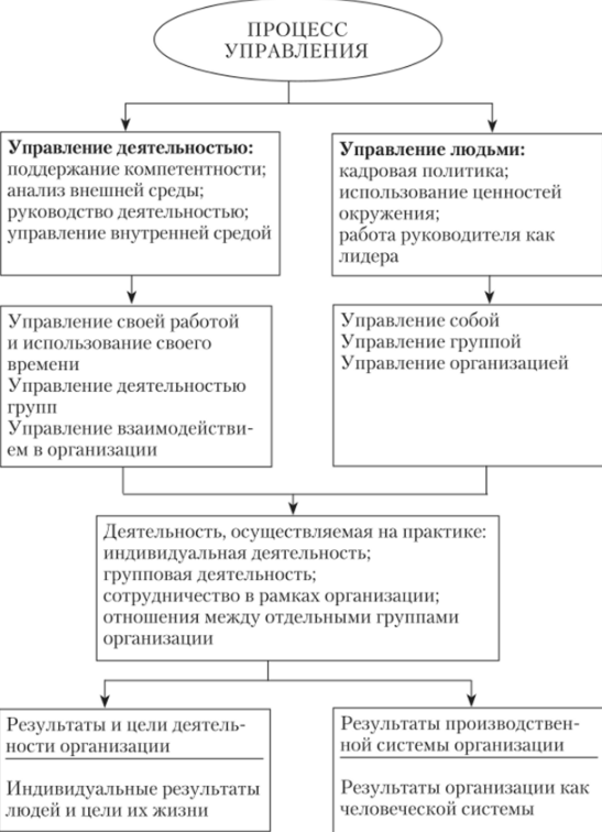 Проектирование как функция менеджмента - Понятие организационного проектирования и сущность координации взаимодействия