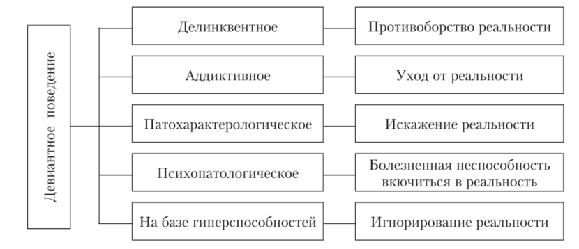 Психологические причины девиантного поведения подростков - Понятия девиантного поведения