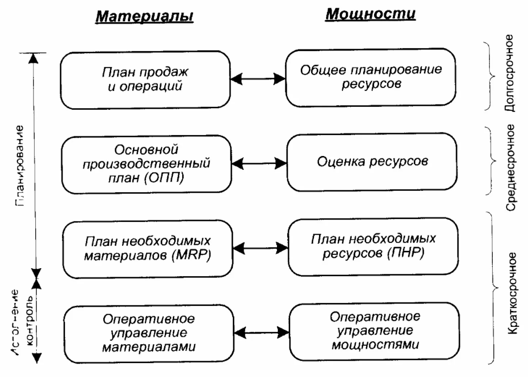 Планирование и управление запасами на предприятии - Основы теории управления складом