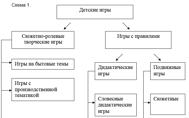 Игры с правилами в дошкольном возрасте - Игра - это творческий процесс