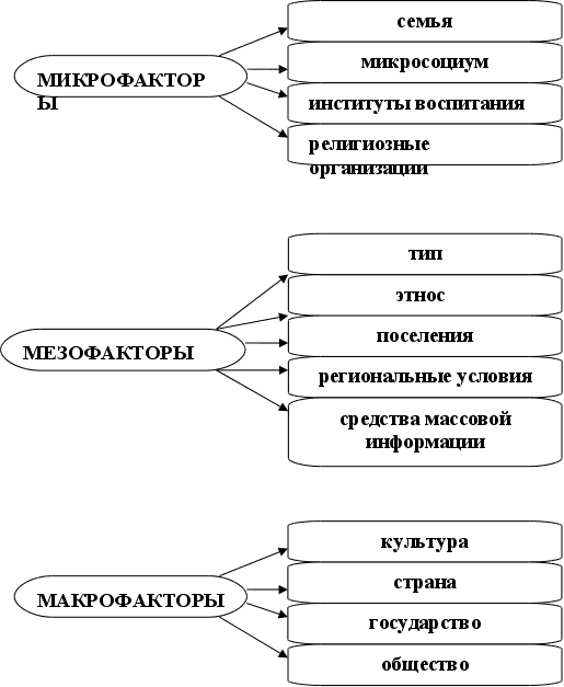 Проблема социализации подростка в условиях быстрых социальных изменений - Проблемы социализации личности в современном обществе