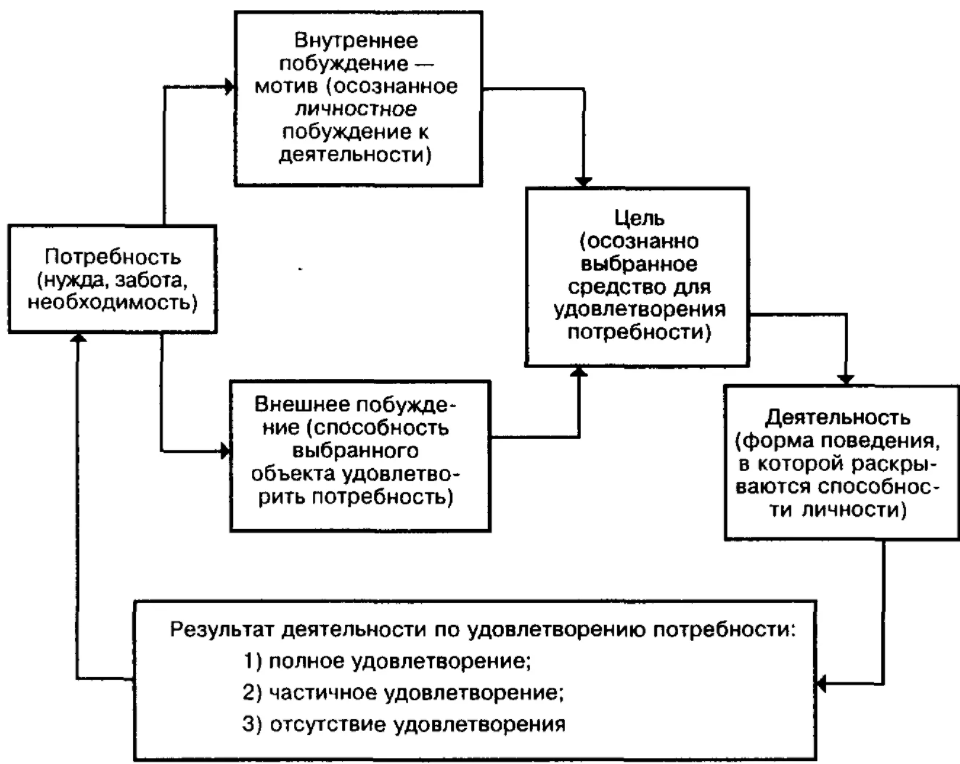 Понятие и виды мотивов. Мотивы экономического поведения собственников, менеджеров, рабочих - Теория мотивации