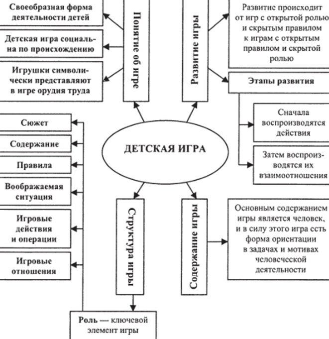 Игры с правилами в психологии - Значение и виды игр