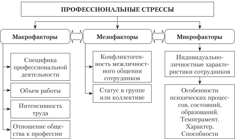 Понятие профессионального стресса - Правила саморегуляции в условиях профессионального стресса