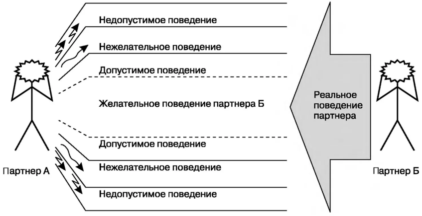 Определение ведущих индивидуально-типологических свойств и стилей межличностного поведения