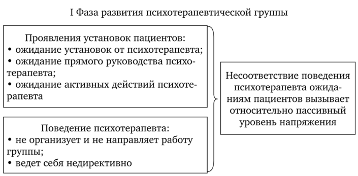 Индивидуальная и групповая психотерапия - История развития групповой работы