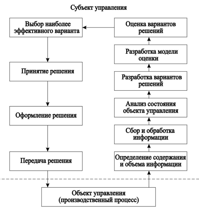 Порядок разработки управленческих решений - Этапы принятия управленческого решения