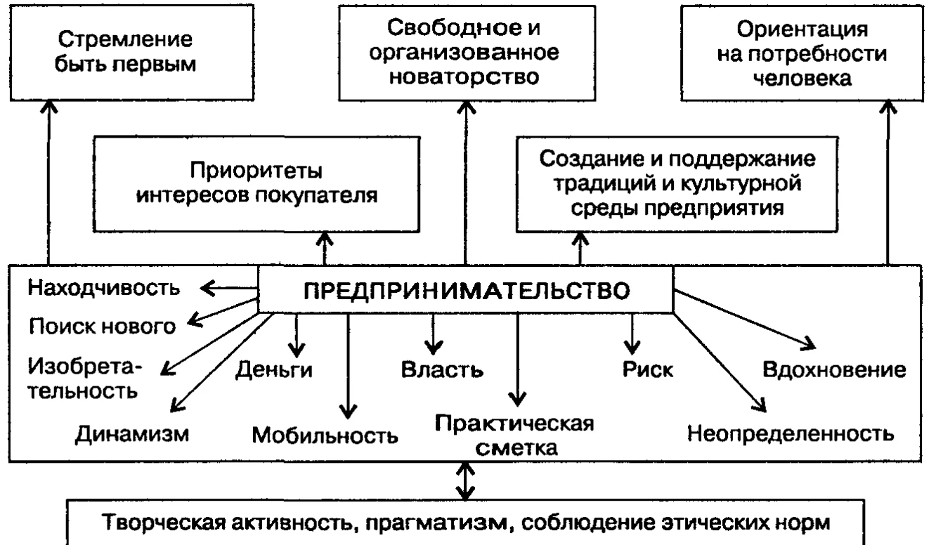 Развитие методов стратегического управления организациями в сфере малого и среднего предпринимательства - Экономическая природа предпринимательства