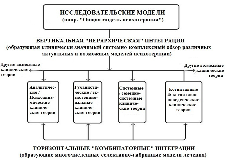 Интегративная психотерапия - Объединение в единое целое разнородных элементов и частей 