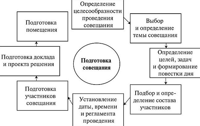 План делового совещания - Особенности делового общения