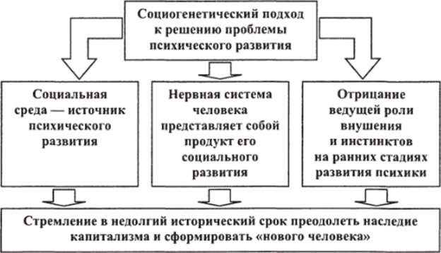 Проблема соотношения обучения и психического развития в зарубежной и отечественной психологии - Подходы к пониманию развития в зарубежной и отечественной психологии