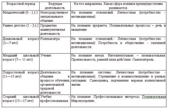 Психологические особенности возрастных групп - Теории развития человека