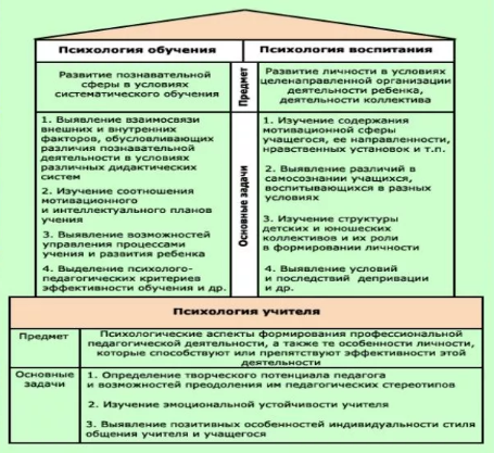 Психологические особенности образовательного процесса -   Предмет и задачи педагогической психологии 