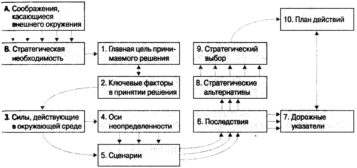 Разработка управленческих решений в среднесрочном временном горизонте управления - Содержание процесса принятия управленческих решений