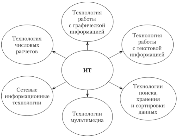 Внедрение образовательных технологий в образовательный процесс - Особенности использования компьютерных технологий в начальной школе