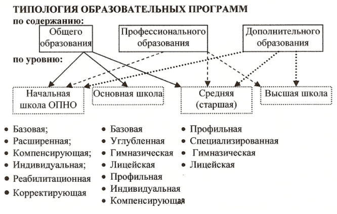 Виды образовательных учреждений и вариативность образовательных программ - О программах дошкольного образования