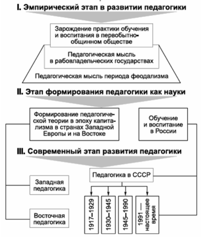 Возникновение педагогической профессии, её развитие - Учитель как субъект педагогического труда