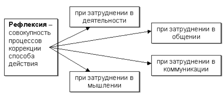 Виды рефлексии - Формы рефлексии