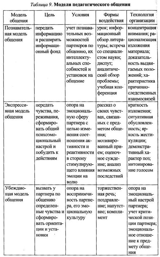 Виды педагогического общения - Структура и стили педагогического общения