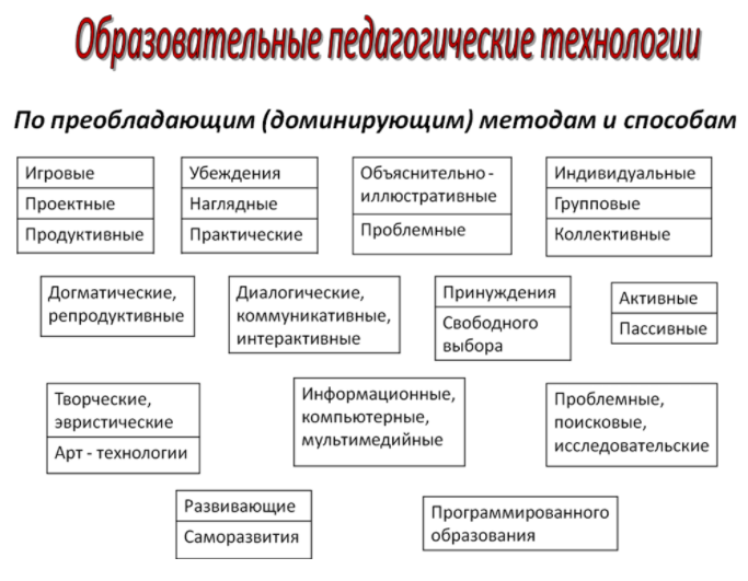 Внедрение образовательных технологий - Понятие педагогических технологий