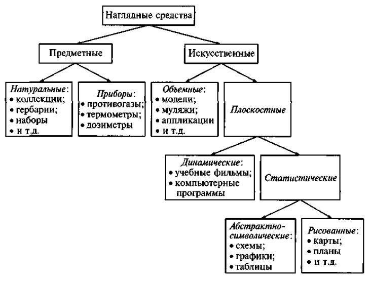 Визуальные средства обучения - Классификации средств обучения