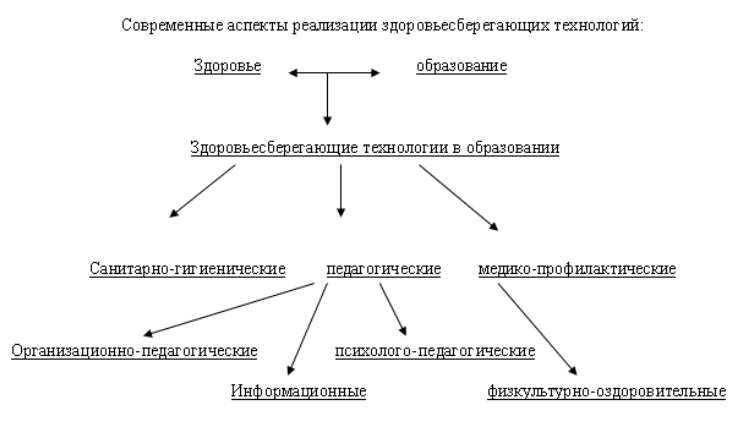 Внедрение технологий здоровье сбережения в образовательное пространство - Виды  здоровье сберегающих образовательных технологий